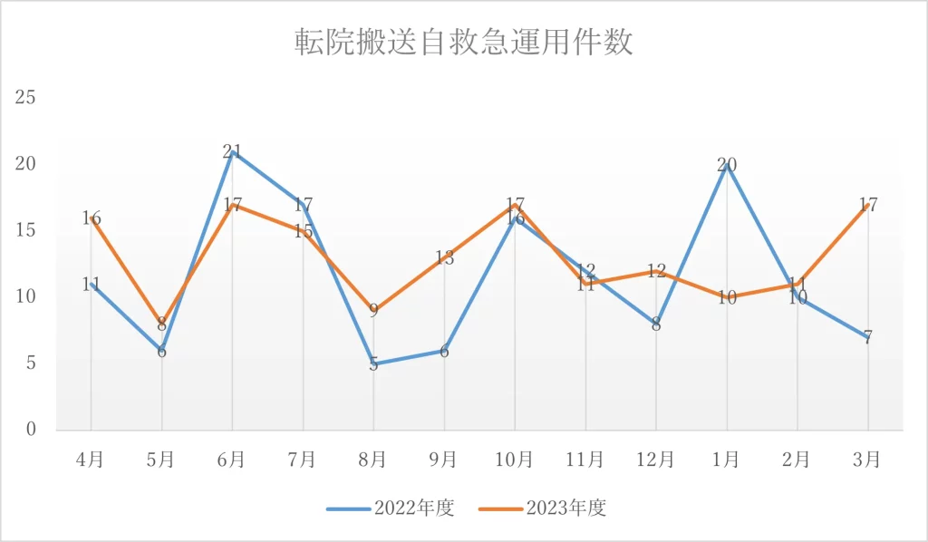 転院搬送自救急運用件数グラフ